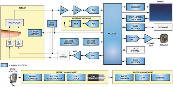 Recommended components for a pulse oximeter design Maxim components